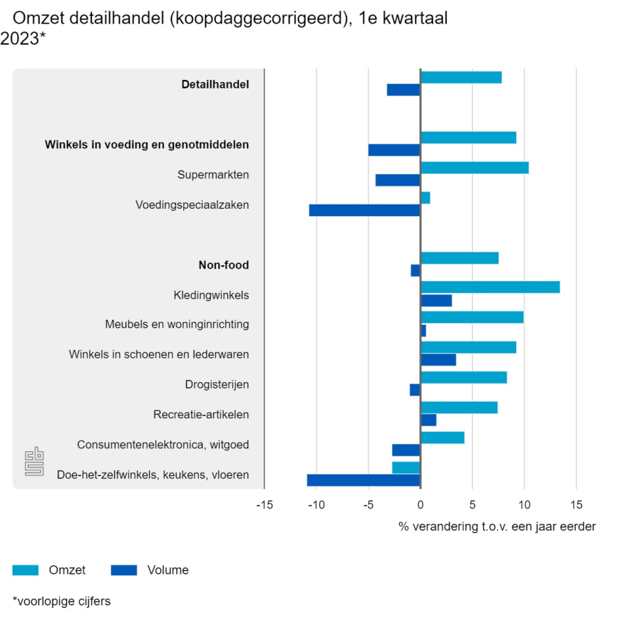 detaillhandel