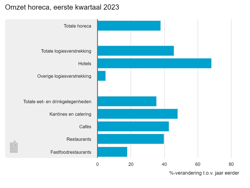 horeca
