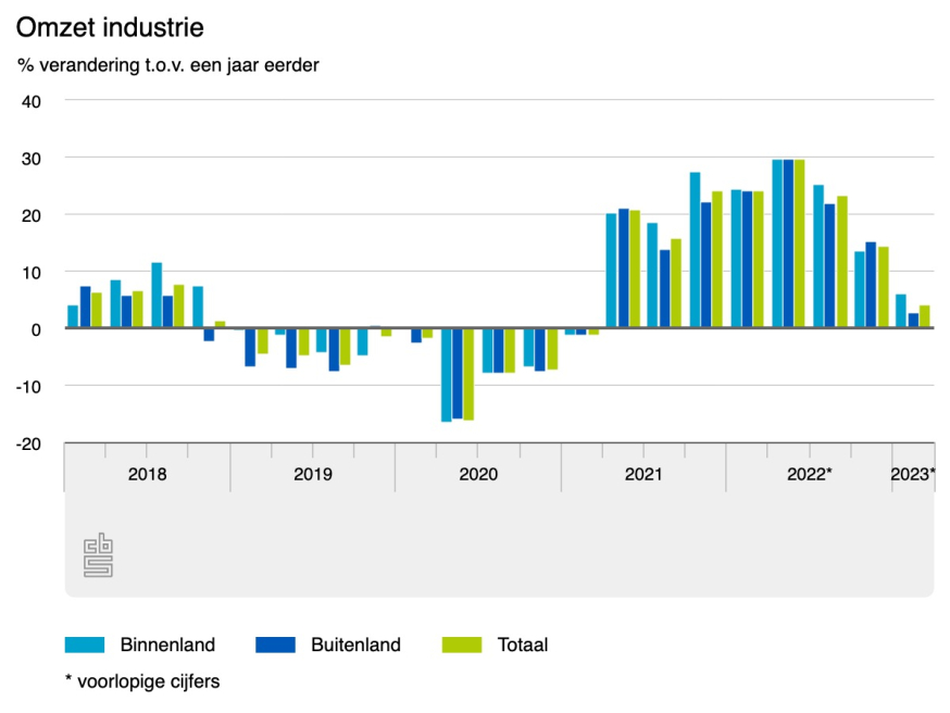 Omzet industrie