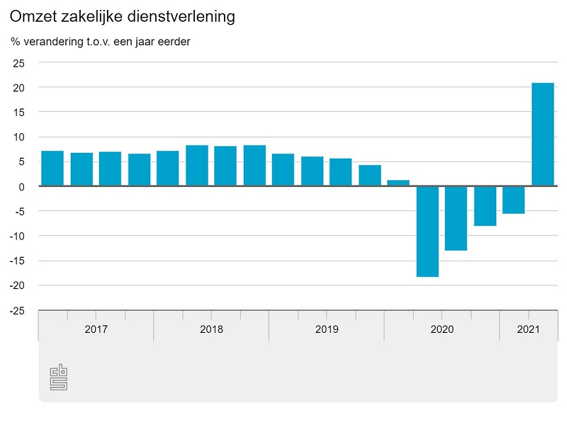 zakelijke dienstverlening, omzet, tweede kwartaal, omzet zakelijke dienstverlening, finance, omzetstijging