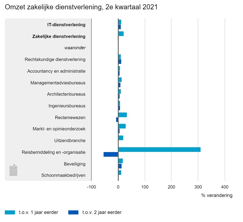 zakelijke dienstverlening, omzet, tweede kwartaal, omzet zakelijke dienstverlening, finance, omzetstijging