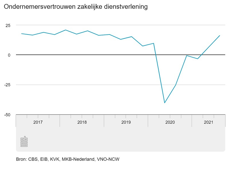 zakelijke dienstverlening, omzet, tweede kwartaal, omzet zakelijke dienstverlening, finance, omzetstijging