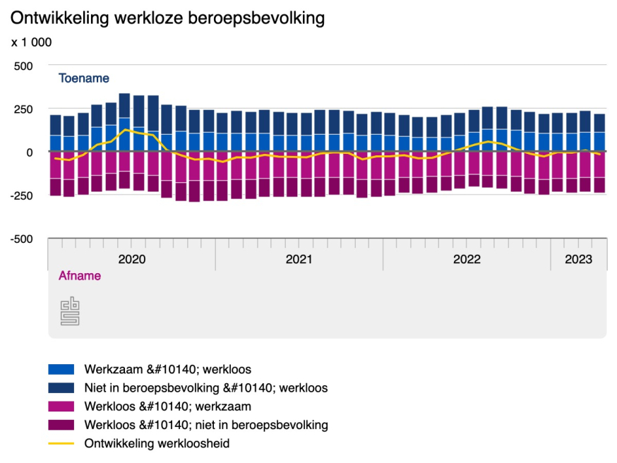 Werkloosheid Werkloosheid