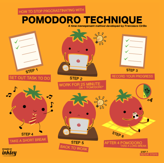 Afbeelding: de Pomodoro Techniek om je concentratie terug te winnen