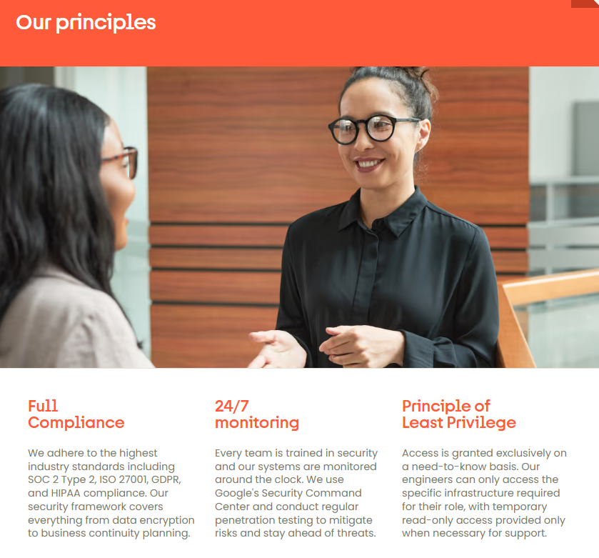 Fyxer: minder mailwerk, meer controle over je werkdag Afbeelding: Securitypagina ‘Our principles’ van Fyxer met blokken over ‘Full Compliance’, ‘24/7 monitoring’ en ‘Principle of Least Privilege'