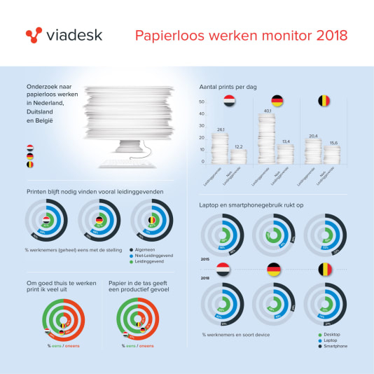 Manager print jaarlijks 28,6 kilo papier  Manager print jaarlijks 28,6 kilo papier