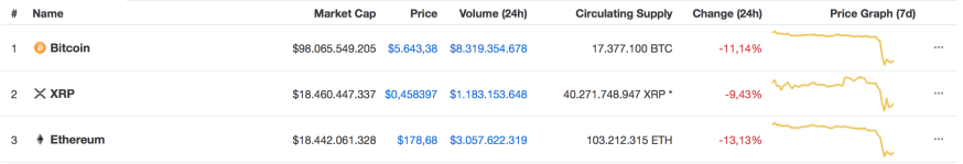 Bitcoin waarde