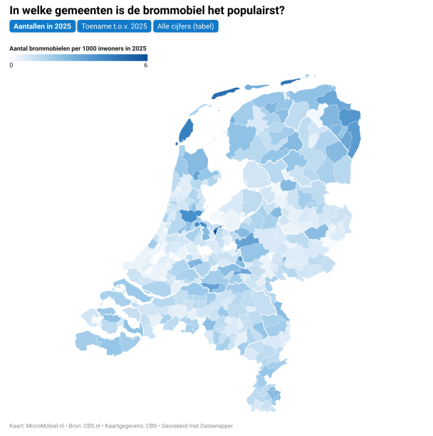 Aantal brommobielen in vijf jaar tijd met bijna 40 procent toegenomen