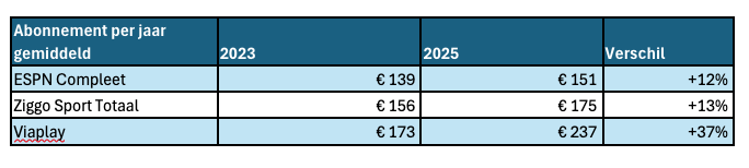 Sport op tv kijken tot 37 procent duurder in twee jaar tijd