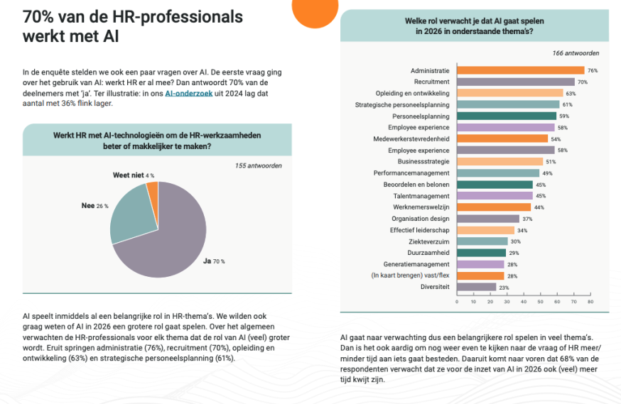 AI in HR: van handige tool naar strategische collega Grafiek: 70% van HR gebruikt AI; grootste rol verwacht bij administratie, recruitment en L&D