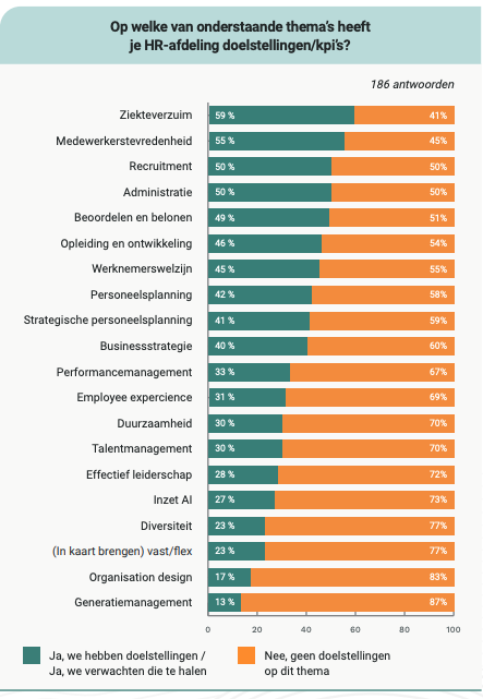 AI in HR: van handige tool naar strategische collega Grafiek: veel KPI’s voor verzuim en tevredenheid; inzet van AI en diversiteit blijven sterk achter