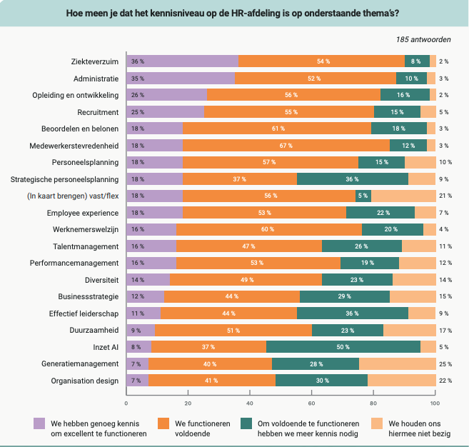 AI in HR: van handige tool naar strategische collega Grafiek: kennis op klassieke HR-thema’s is voldoende; bij AI en generatiemanagement is duidelijk een kennisgat