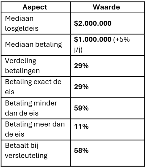 Ransomware in retail: 58% betaalt alsnog Tabel voor ransomware in retail: 58% betaalt alsnog