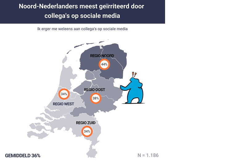 onderzoek, social media, gedragscode, gedrag