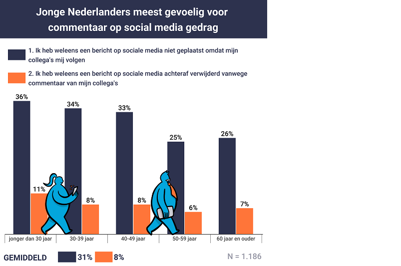 onderzoek, social media, gedragscode, gedrag