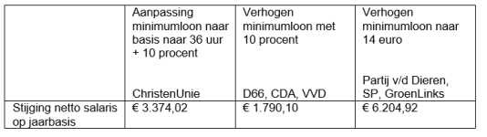 Visma | Raet, verkiezingen, verkiezingsprogramma’s, minimumloon, effect verkiezingsprogramma’s, stemmen