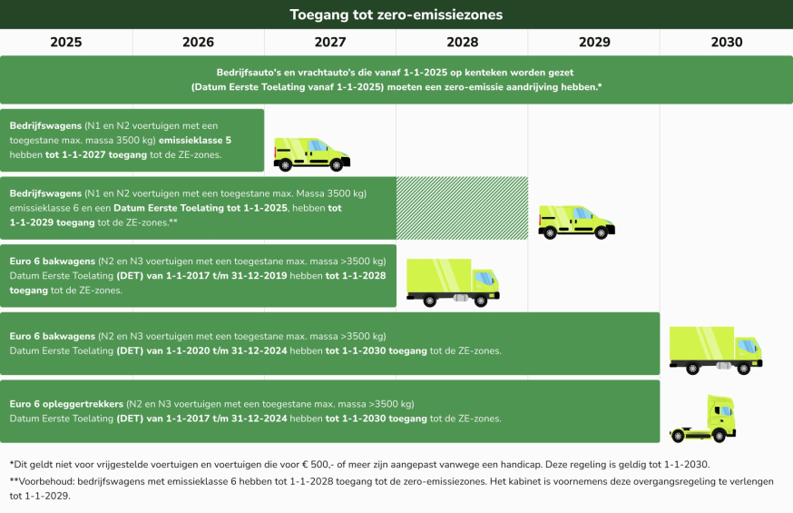 Toegang tot zero-emissiezones