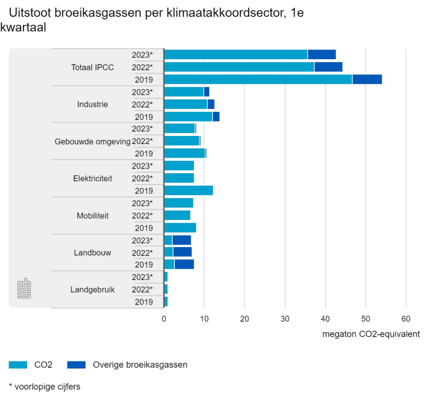 uitstoot