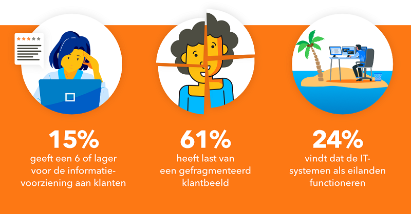 USoft, low code, klantbeeld, onderzoek, IT-omgeving, customer experience, CX