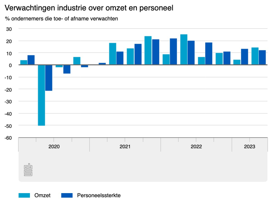 Omzet industrie