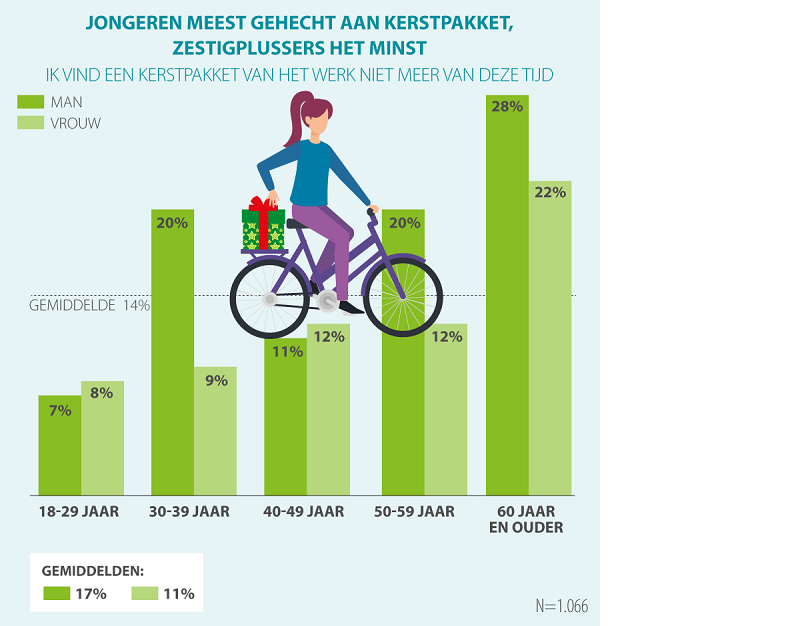 kerspakket, kerst, kerstmis, acties.nl, onderzoek