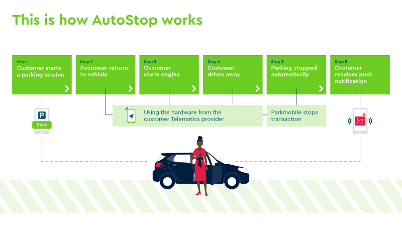 Webfleet Solutions, Parkmobile, Autostop, bedrijven, automotive