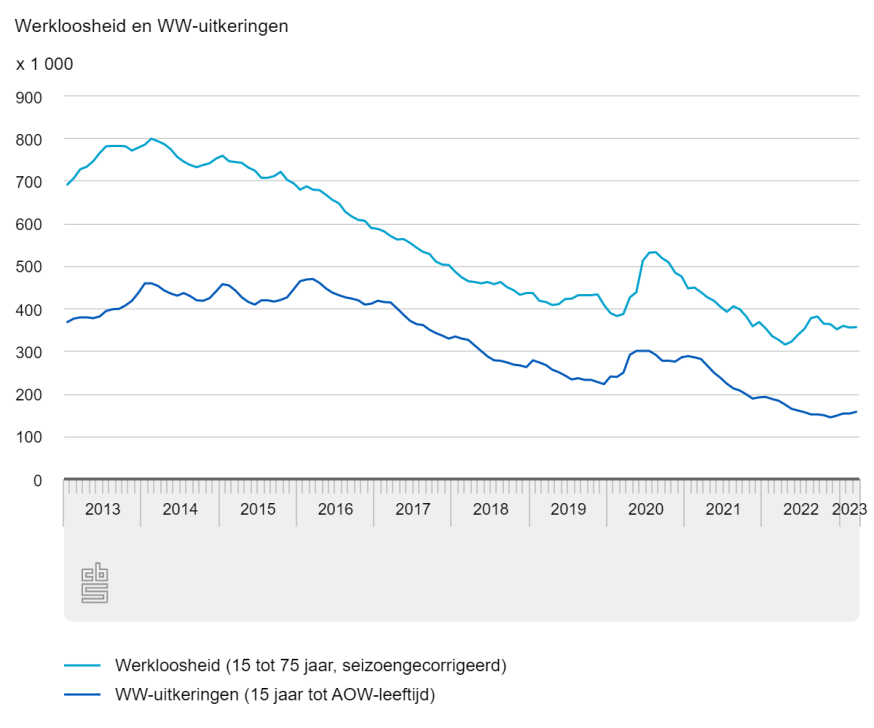 werkloosheid