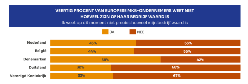  Nederlandse mkb-ondernemers zien waarde bedrijf toenemen