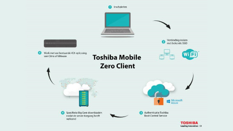 Toshiba Mobile Zero Client-technologie: simpel, efficiënt en veilig