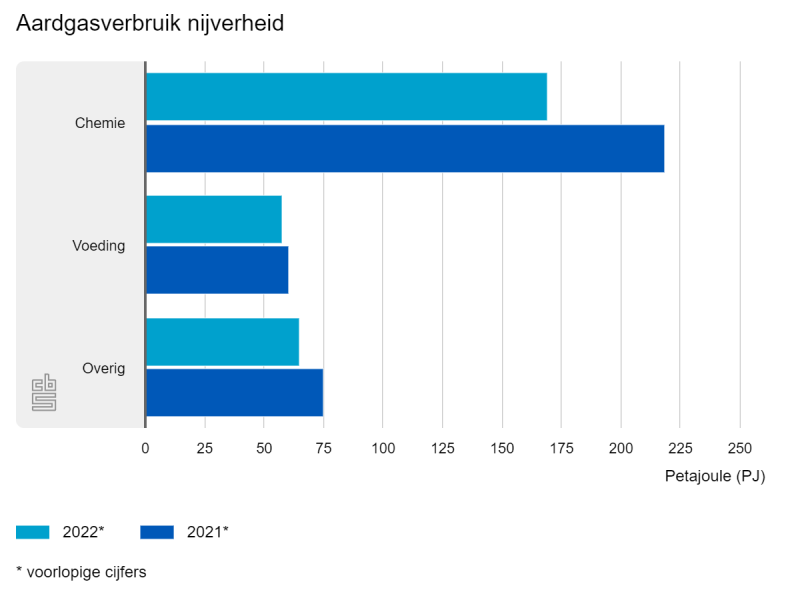 Laagste energieverbruik in Nederland sinds 1990