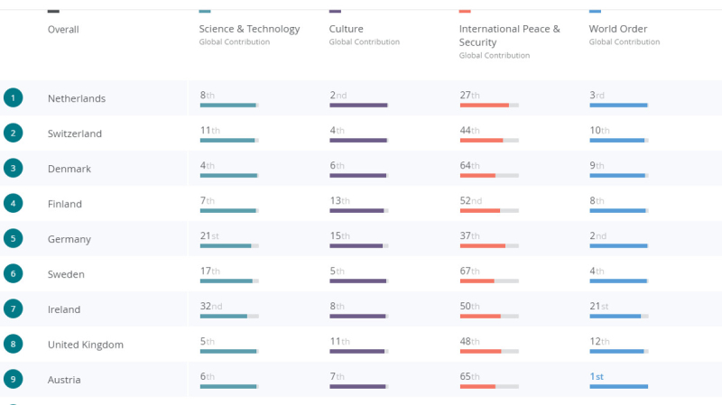 Nederland nummer #1 op The Good Country Index