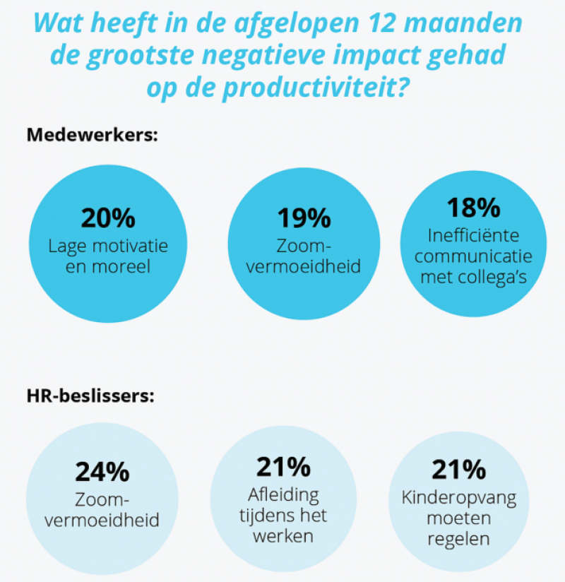 Werkgevers overschatten de productiviteit van medewerkers bij het thuiswerken