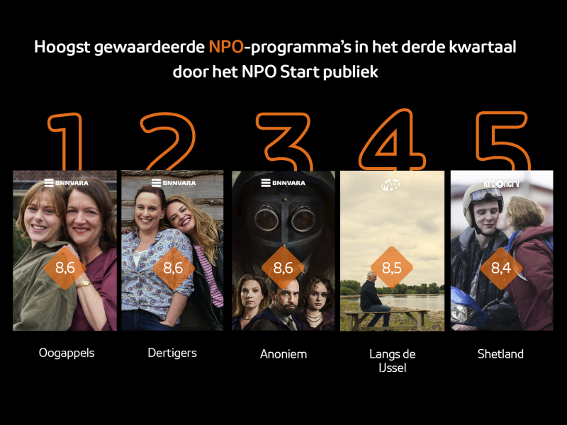 Deze programma's van de publieke omroep zijn in Q3 het hoogst gewaardeerd