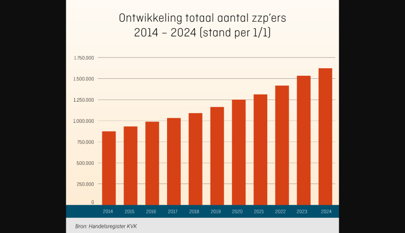 Aantal zzp’ers afgelopen tien jaar met 85% gestegen, vooral meer vrouwelijke zelfstandige ondernemers