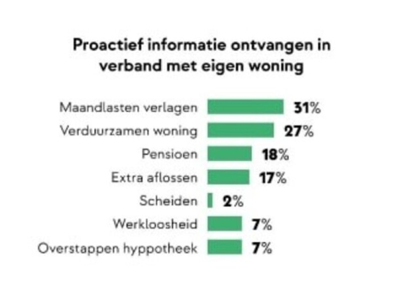 Onderzoek wijst uit: Nederlander wil regie over eigen klantreis om financiën rond woning te realiseren