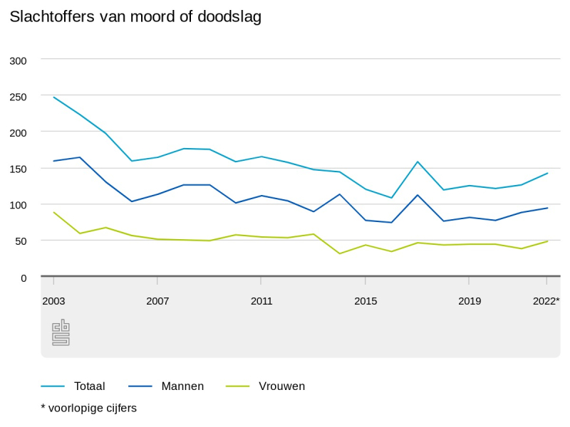 Meer mensen vermoord in 2022, meeste slachtoffers in Rotterdam