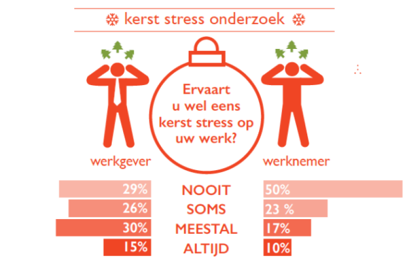 Veel ondernemers ervaren kerststress