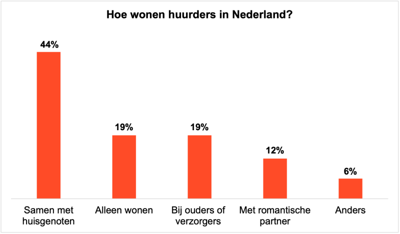 1 op de 5 jongvolwassenen in Nederland zou een relatie faken voor huurwoning