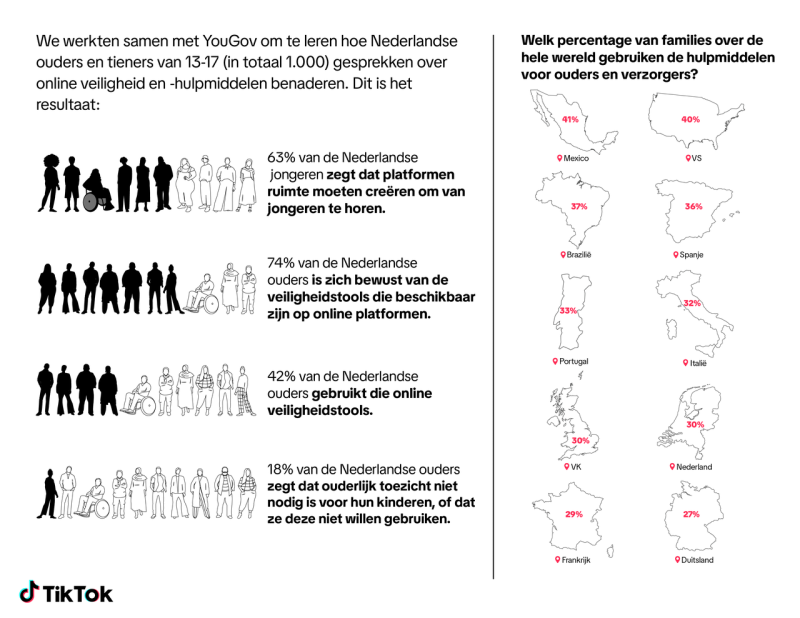 TikTok lanceert Jeugdraad om samen te werken aan online veiligheid en welzijn jongeren