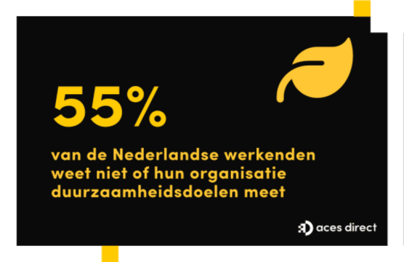 Meer dan helft van de Nederlandse werkenden weet niet of hun organisatie duurzaamheidsdoelen meet