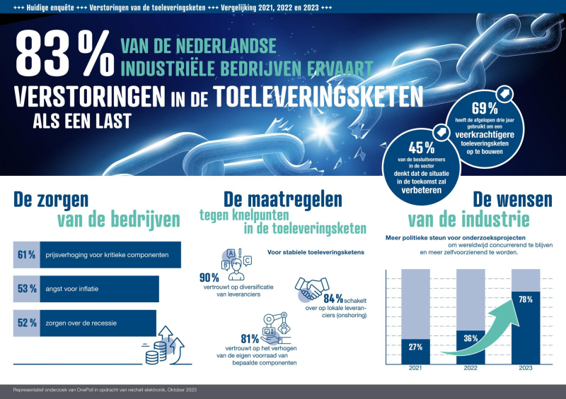 Ondanks de verstoringen in de toeleveringsketen blijven bedrijven hun eigen weg gaan