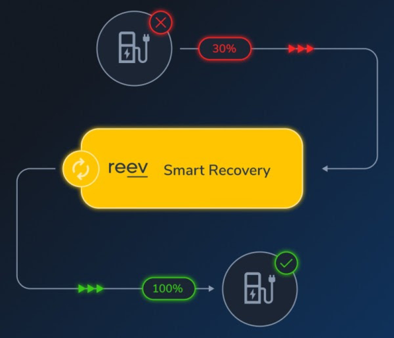 reev introduceert Smart Recovery: AI-functie die laadstations automatisch weer online brengt