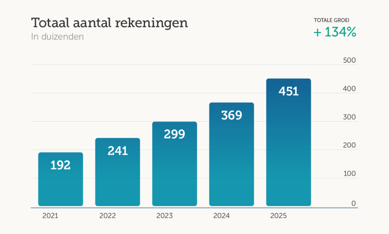 Online pensioenbank Brand New Day boekt recordjaar met ruim 100.000 nieuwe rekeningen en versterkt