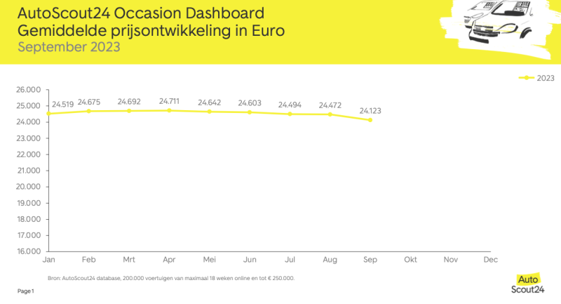 Prijsdaling occasions zet door in het najaar