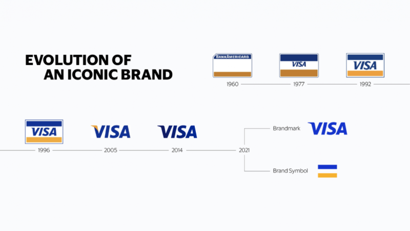 De merkevolutie van Visa: het wereldwijde netwerk maakt modern geldverkeer mogelijk