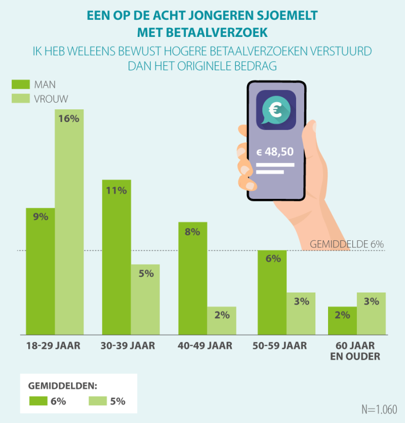 een op acht Nederlandse jongeren sjoemelt met betaalverzoek