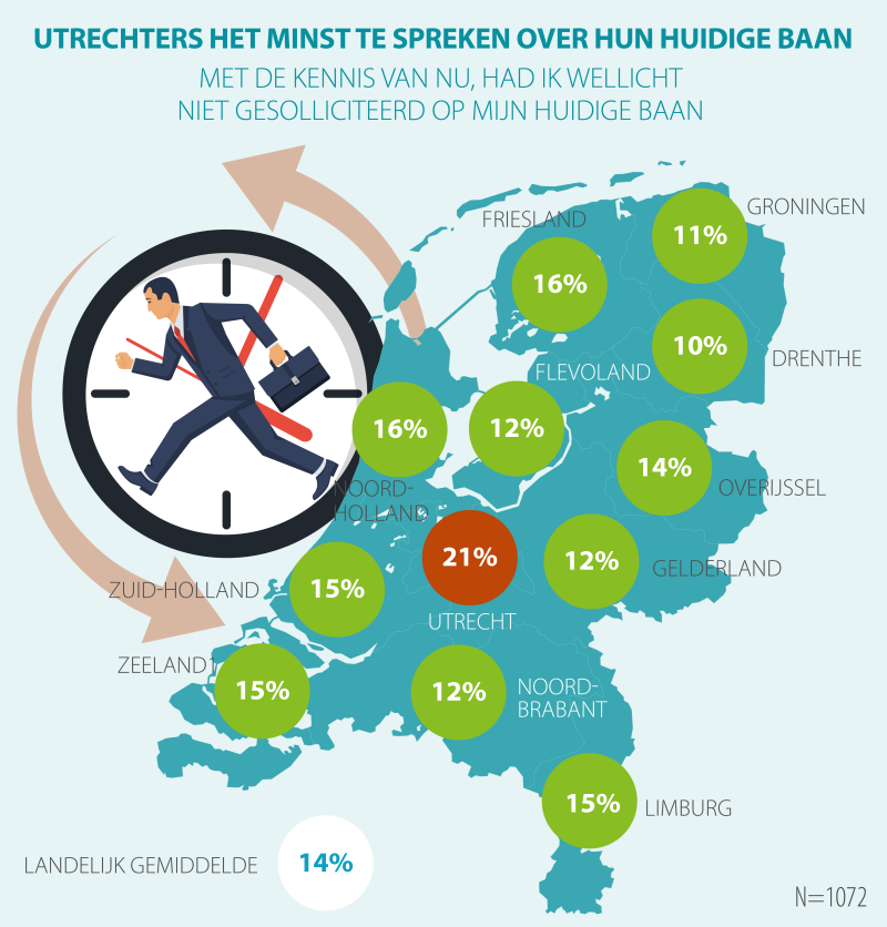 Een op vijf jongeren zou niet solliciteren op huidige baan 