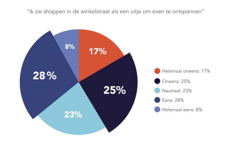 Winkelervaring en gemak essentieel om te overleven in de winkelstraat 