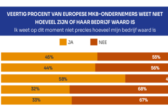  Nederlandse mkb-ondernemers zien waarde bedrijf toenemen