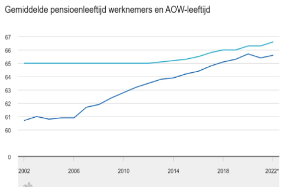 pensioenleeftijd